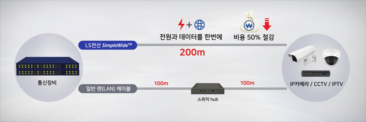 LS전선의 랜 케이블 '심플와이드(SimpleWide&trade;) 구축 이미지. [LS전선 제공]