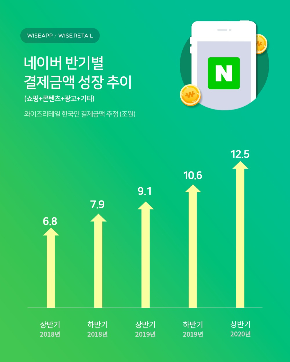 네이버 반기별 결제금액 성장 추이 [와이즈앱·와이즈리테일 제공]