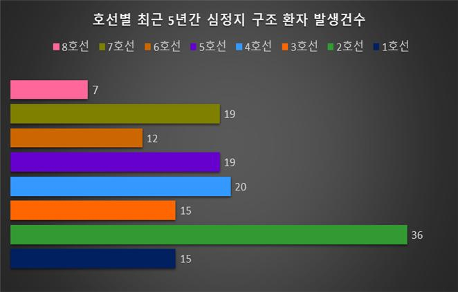 지하철 호선별 최근 5년간 심정지 구조 환자 발생건수. [서울교통공사 제공]