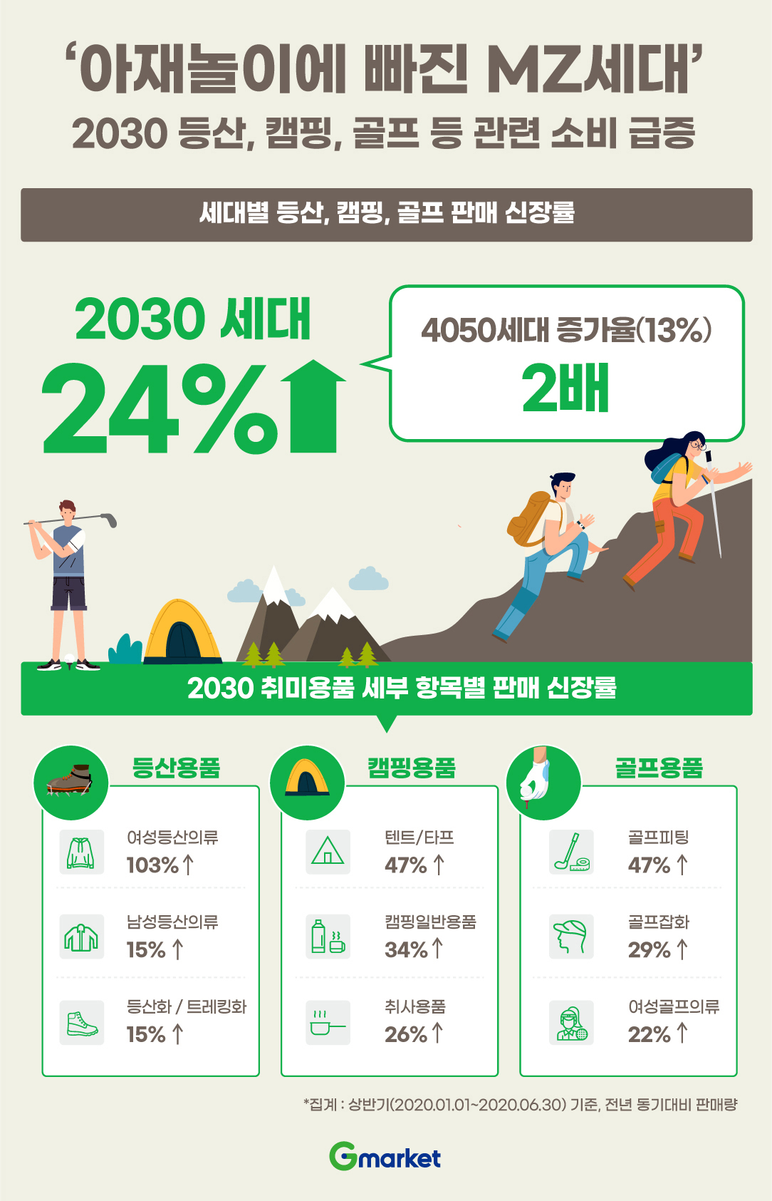 2030세대 젊은 소비자들의 등산, 캠핑, 골프 관련 소비가 급증했다. [사진제공=G마켓]