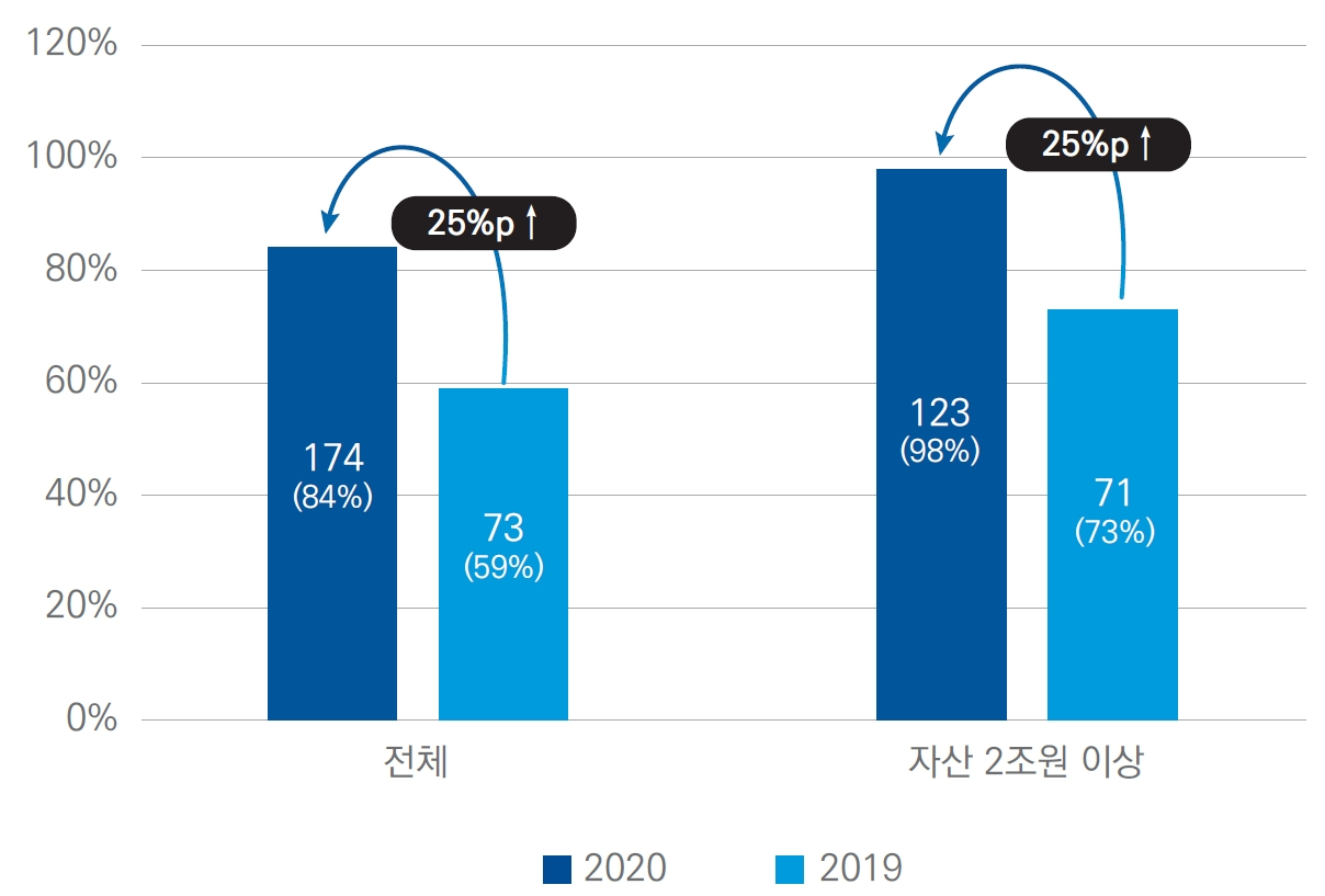 내부회계관리제도 담당조직 유무 조사결과 [제공=삼정KPMG]