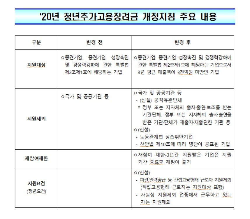2020년 청년추가고용장려금 개정지침 주요 내용. 출처=고용보험.