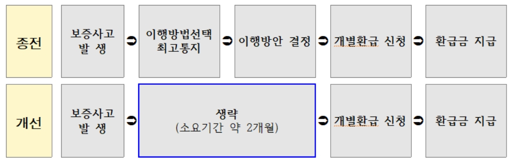 사회배려계층 분양보증 이행 관련 업무절차 비교 [주택도시보증공사(HUG) 제공]