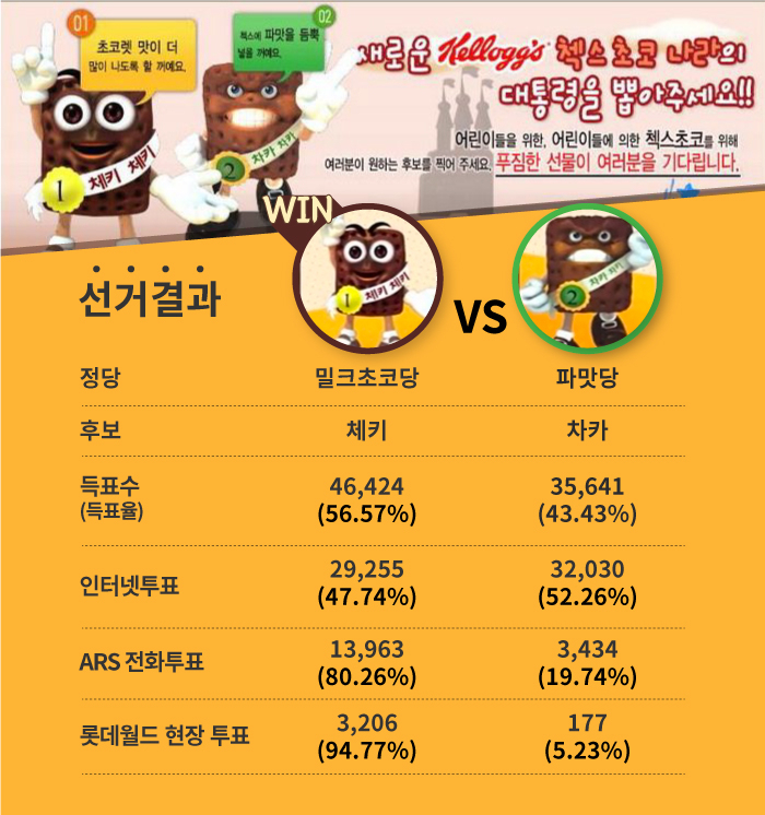 2004년 선거 결과. [자료=온라인커뮤니티, 농심켈로그 /디자인 = 권해원 디자이너]