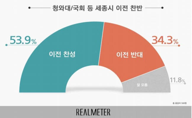 청와대·국회 등 세종시 이전 찬반 여론조사 [리얼미터 제공]