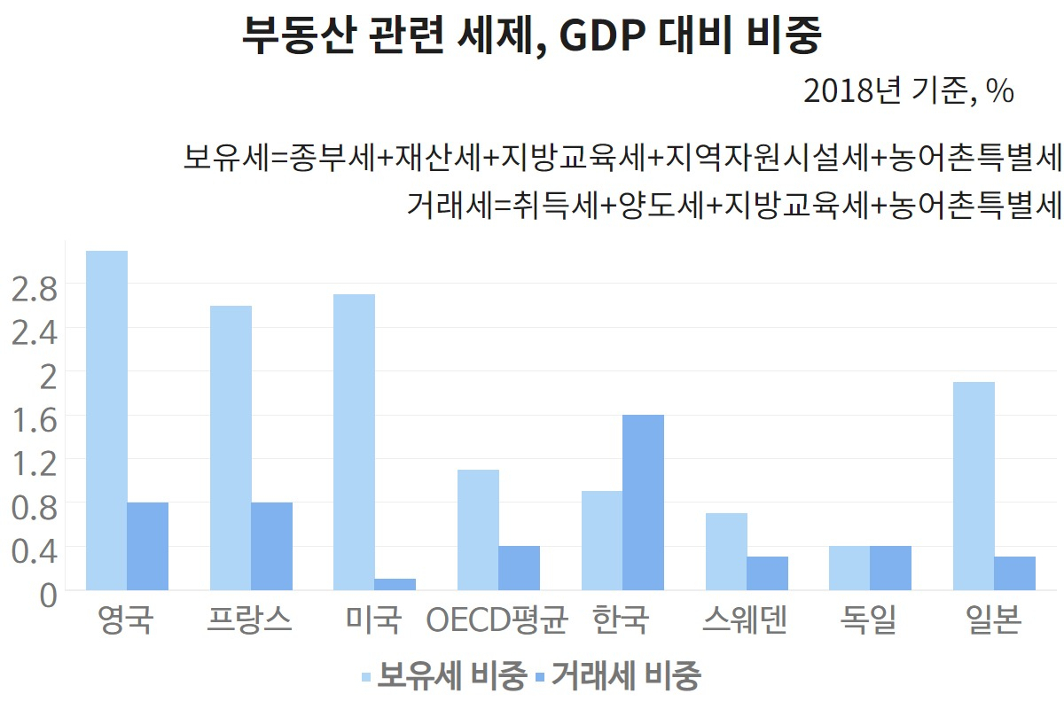 부동산세 부담, 이미 세계 최고…