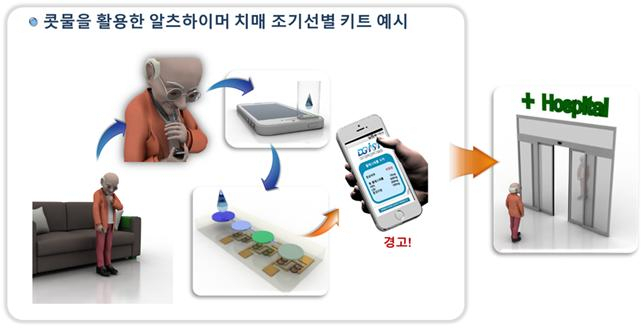 콧물을 활용한 알츠하이머 치매 조기선별 키트 활용 예시.[DGIST 제공]