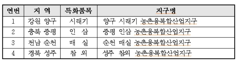 〈자료: 농림축산식품부〉