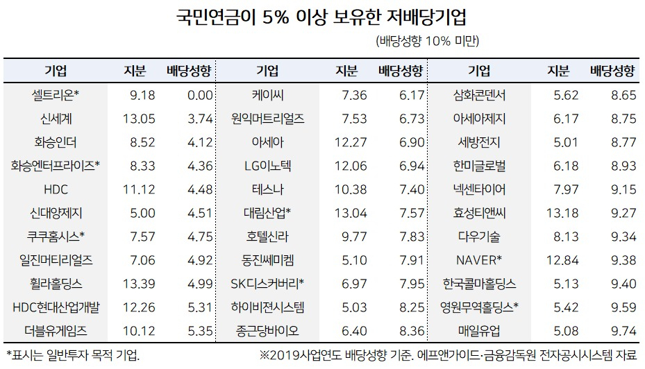 국민연금 '배당요구' 목소리 높이나