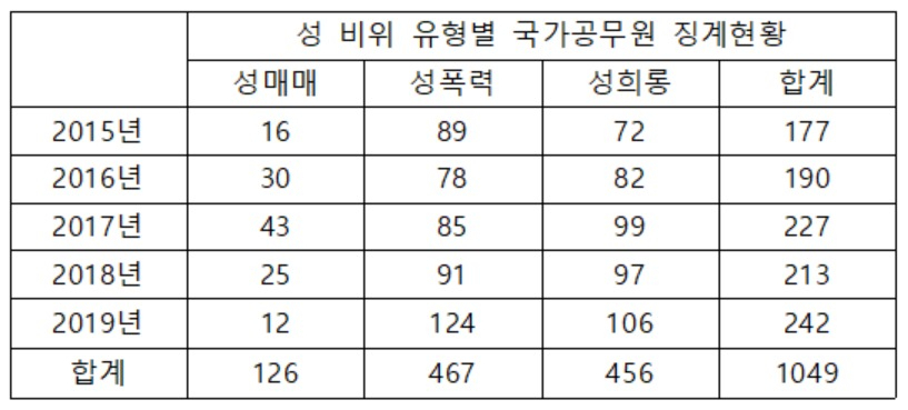 [단독] 文정부 3년간 성비위 징계 공무원 682명…44%가 ‘성폭력’