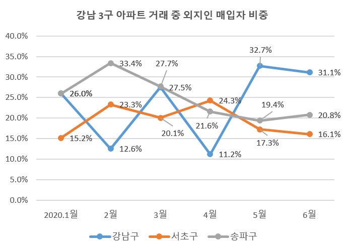 매매, 증여, 교환 등 거래 포함, [한국감정원]
