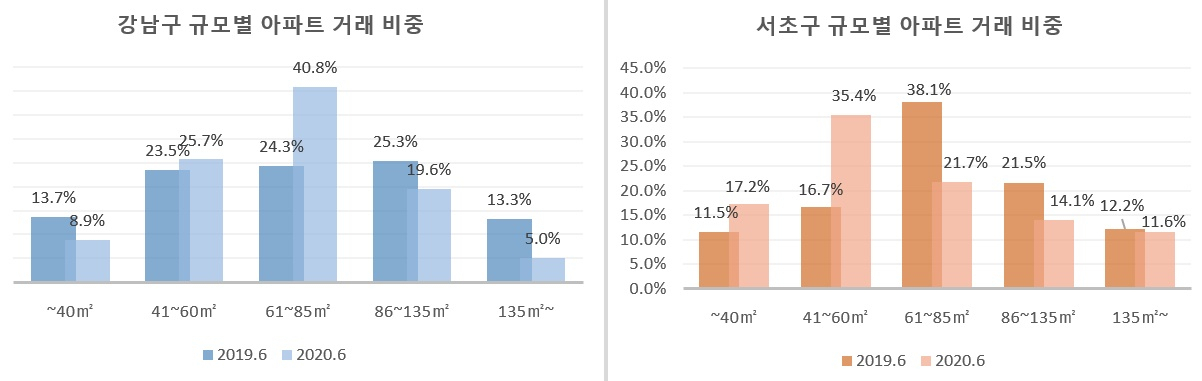 전용면적 기준, [한국감정원]