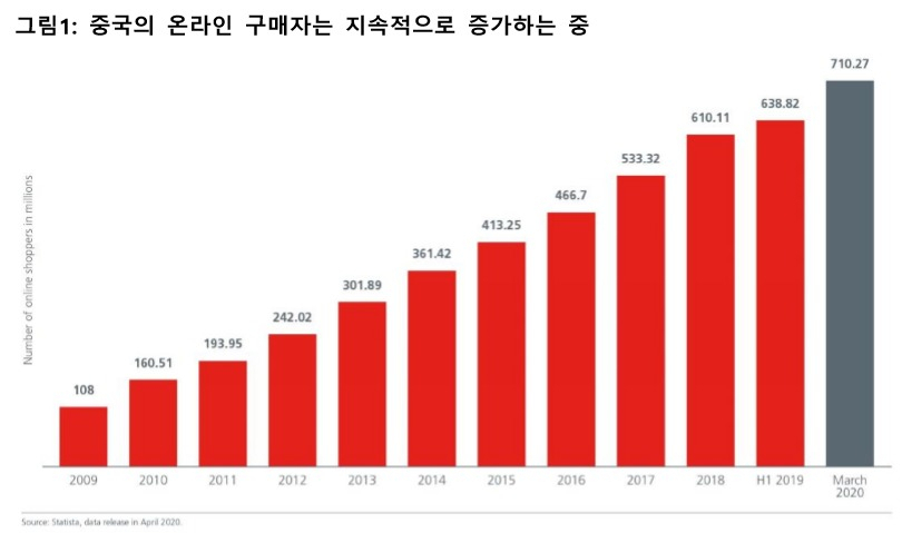 중국의 온라인 소비자 수는 올해 3월 기준 7억1027만명으로 증가했다. [이스트스프링자산운용·스태티스타(Statista) 제공]