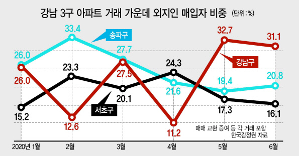 [itM]‘다주택 팔고 똘똘한 한 채 집중’…강남구 31%가 외지인 거래