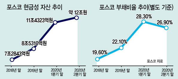 ‘혁신의 용광로’ 최정우號 2년…코로나 뚫고 ‘포스코웨이’ 질주