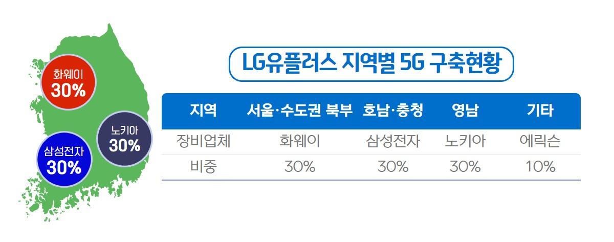 화웨이와 결별 LGU+ “과연 가능할까?” [IT선빵!]