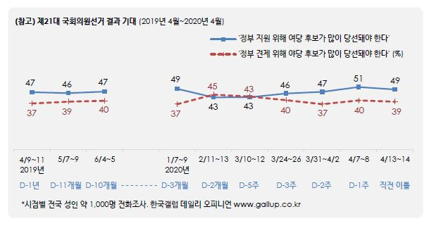 내년 재보궐 “여당 지지” 37%<“야당 지지” 49%…정권견제론 ‘압도’