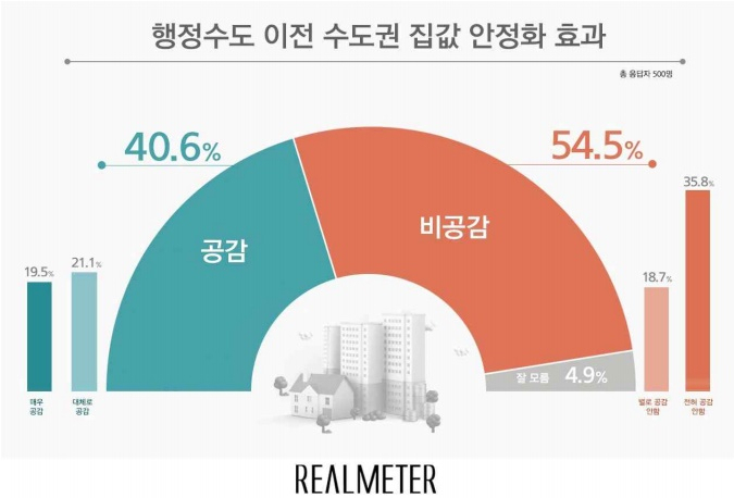 “세종시 이전 수도권 집값 못 잡는다” 54.5%…文지지도 9주 연속 하락세