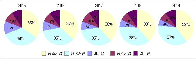 국내 화장품류 기업유형별 출원 동향(2015~2019년)
