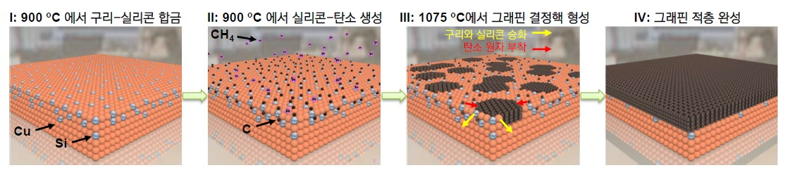 구리-실리콘 합금을 통한 다층 그래핀 성장 모식도.[IBS 제공]