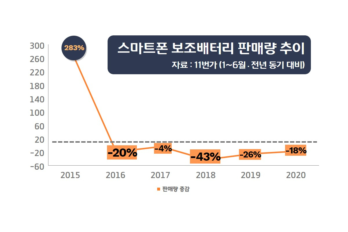 “아직도 휴대폰 보조배터리 들고 다녀?” [IT선빵!]