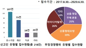 특허청 부정경재행위 신고센터 신고 현황