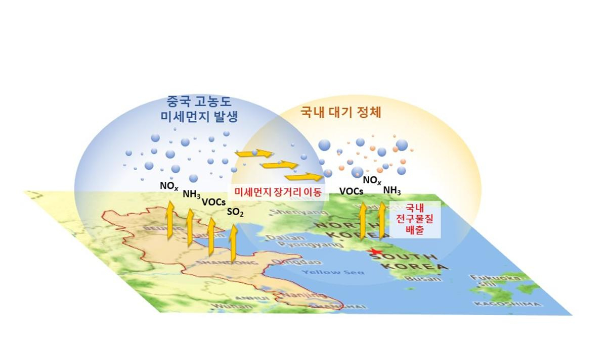 국내 대기 정체 조건에서 국외 미세먼지의 장거리 유입과 국내 배출 전구물질 축적의 복합상승효과에 의한 수도권 고농도 미세먼지 발생 모식도. [KIST 제공]