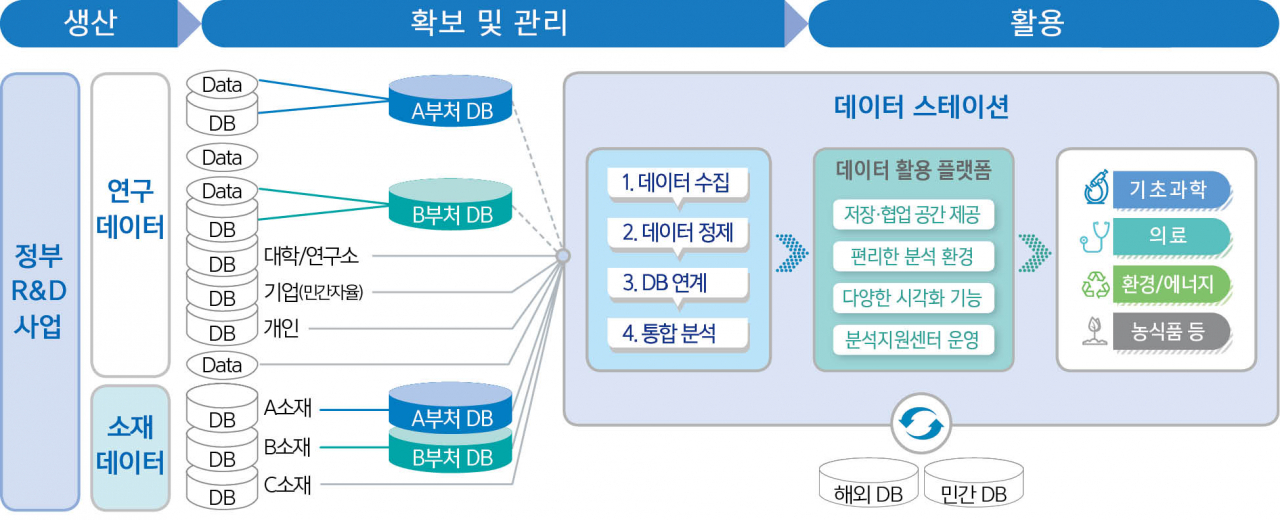 범부처 바이오 연구 데이터 통합 수집‧제공 체계.[한국생명공학연구원 제공]