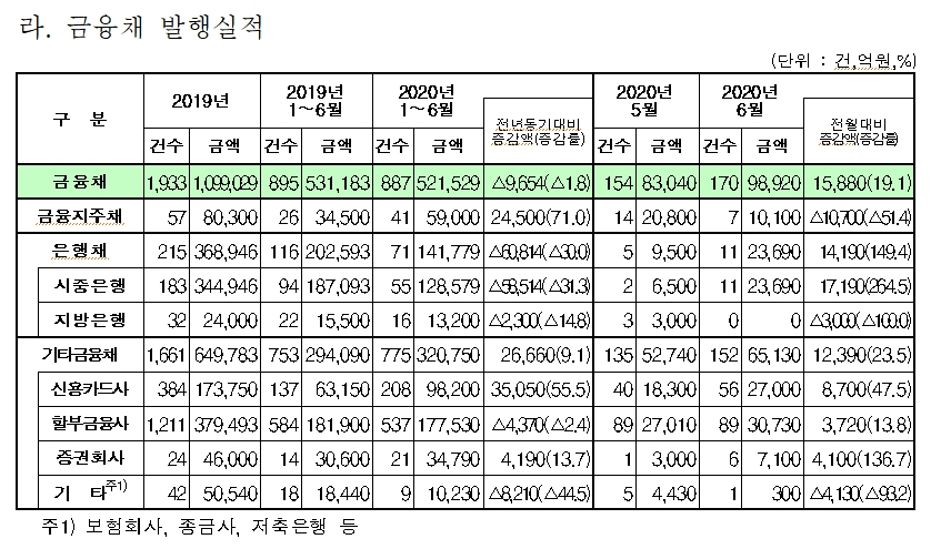 [자료=금융감독원]