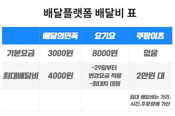 [단독] 쿠팡發 ‘배달비 전쟁’ …요기요 6000원→8000원 전격 인상! [IT선빵!]