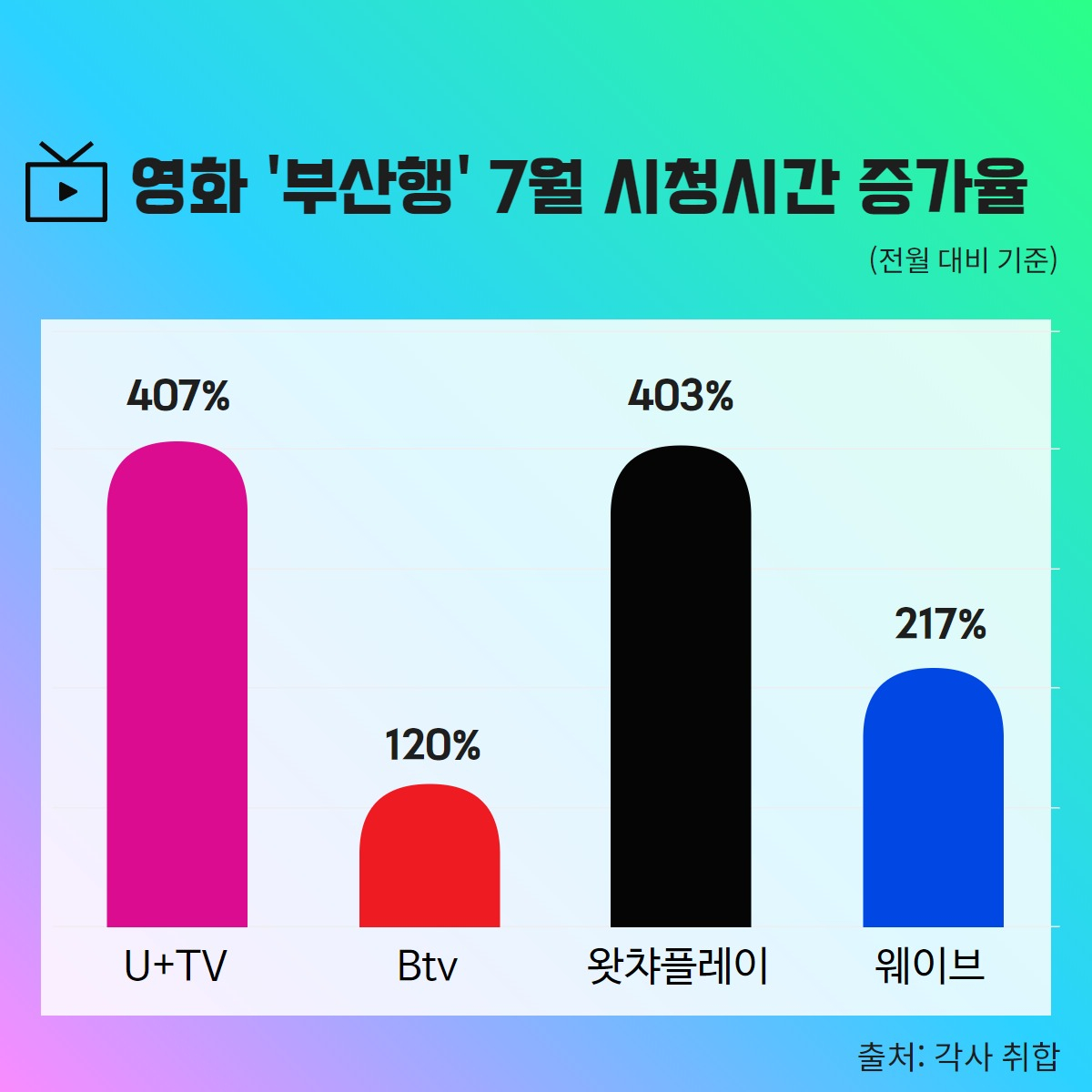 “IPTV 요즘 볼 게 없으니…재탕 삼탕” 한물간 ‘부산행’ 역주행 [IT선빵!]