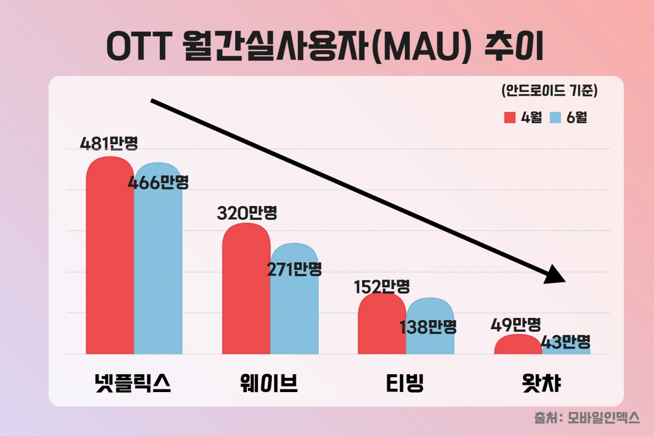 “IPTV 요즘 볼 게 없으니…재탕 삼탕” 한물간 ‘부산행’ 역주행 [IT선빵!]