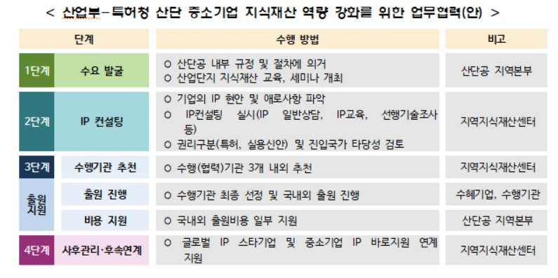 〈자료: 산업통상자원부〉