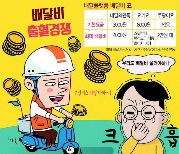 쿠팡發 ‘배달비 전쟁’…요기요 ‘2000원’ 전격 인상! [IT선빵!]