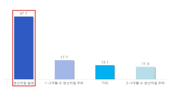 코로나19로 인한 생산차질 발생 현황. 단위:% 자료:2020년 7월 중소기업중앙회