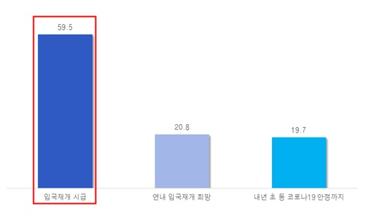 외국인력 입국재개 시급성 여부. 단위:%. 자료:2020년 7월 중소기업중앙회