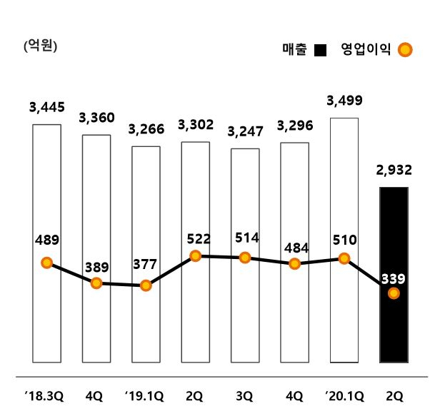 롯데정밀화학 분기별 실적 추이. [롯데정밀화학 제공]