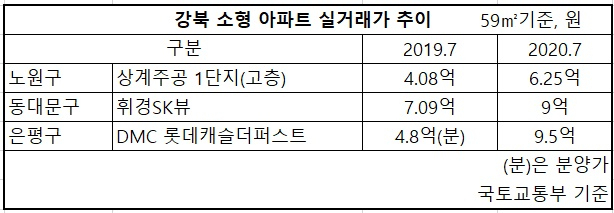 ‘오늘이 제일 싼 서울 집값’, 강북 소형마저 10억