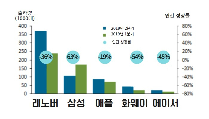 삼성 태블릿, 5년 만에 인도 1위 탈환 ‘눈앞’ [IT선빵!]