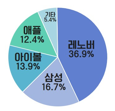 삼성 태블릿, 5년 만에 인도 1위 탈환 ‘눈앞’ [IT선빵!]