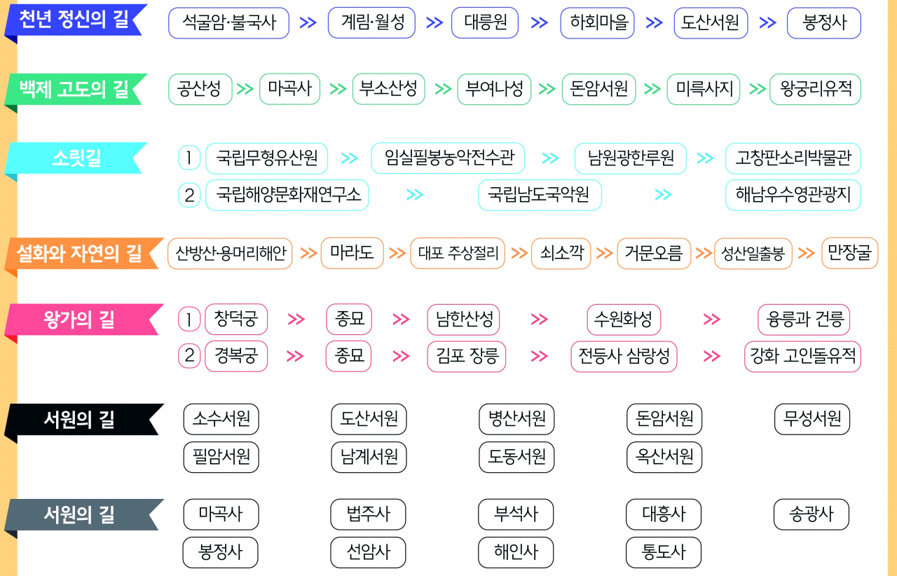 문화유산 여행 7대 코스