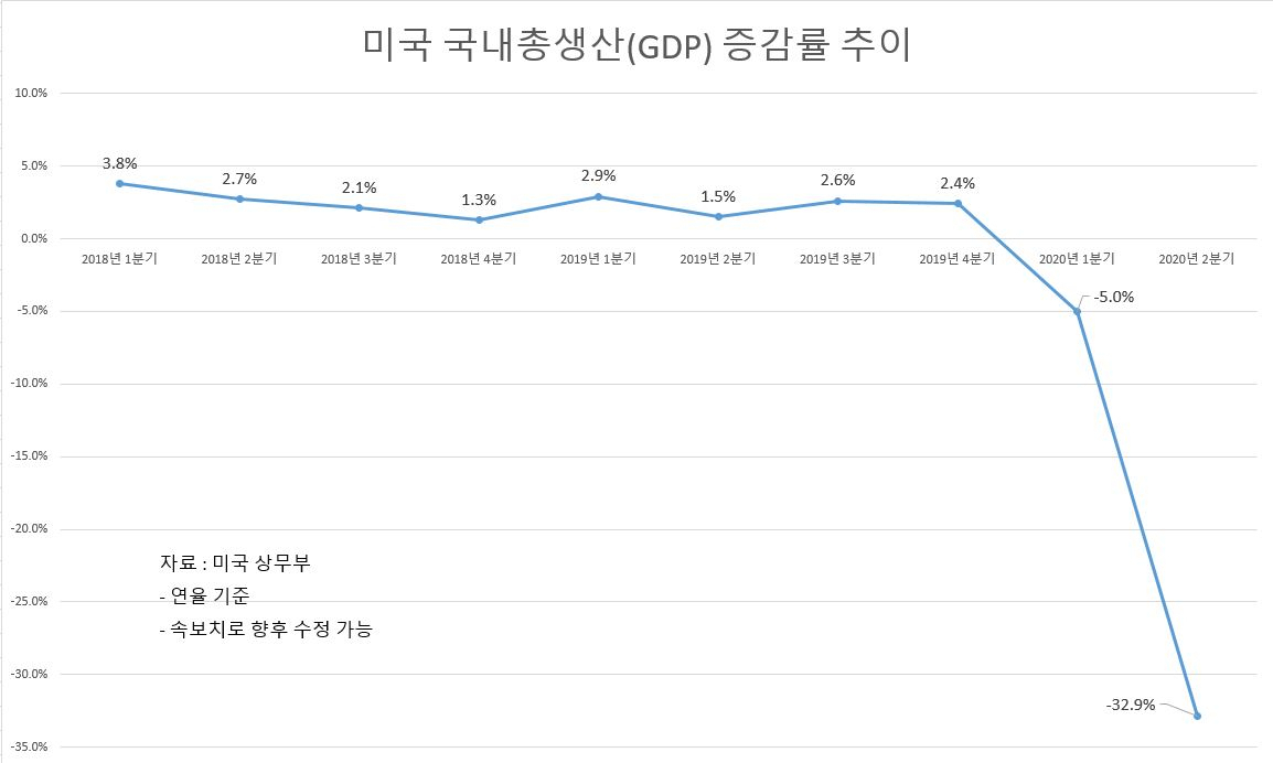 미국 국내총생산(GDP) 증감률 추이 [美 상무부]