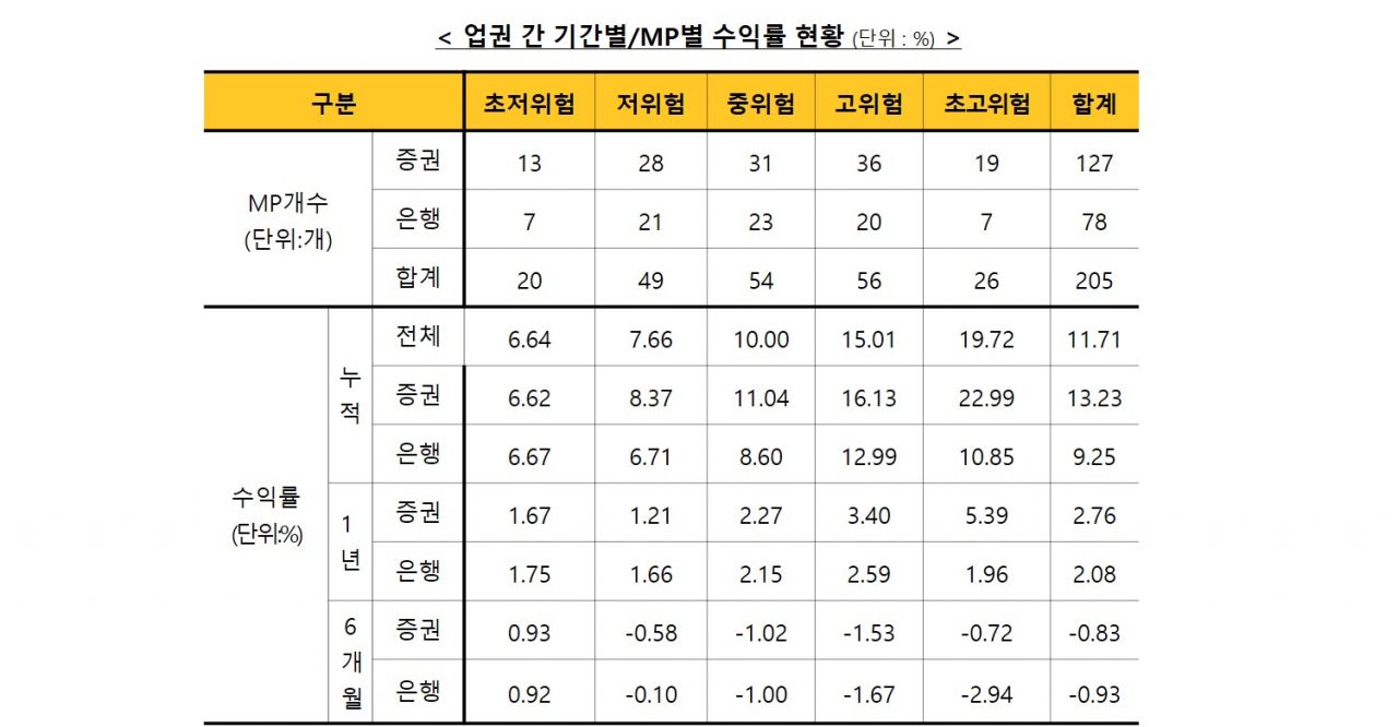 6월말 기준 일임형 개인종합자산관리계좌(ISA) 모델포트폴리오(MP) 수익률. 표=금융투자협회 제공