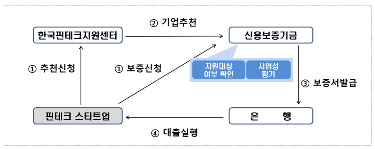 [이미지=한국핀테크지원센터 핀테크스타트업 협약보증 구조도]