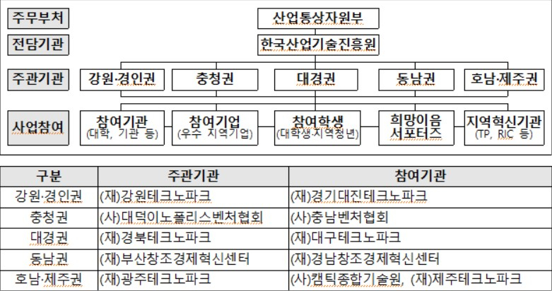 지역기업-청년 희망이음 프로젝트 주요 현황〈자료: 산업통상자원부〉