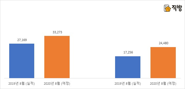 2019년과 2020년 8월 전국 아파트 분양물량 비교(단위: 가구수)[직방 제공]