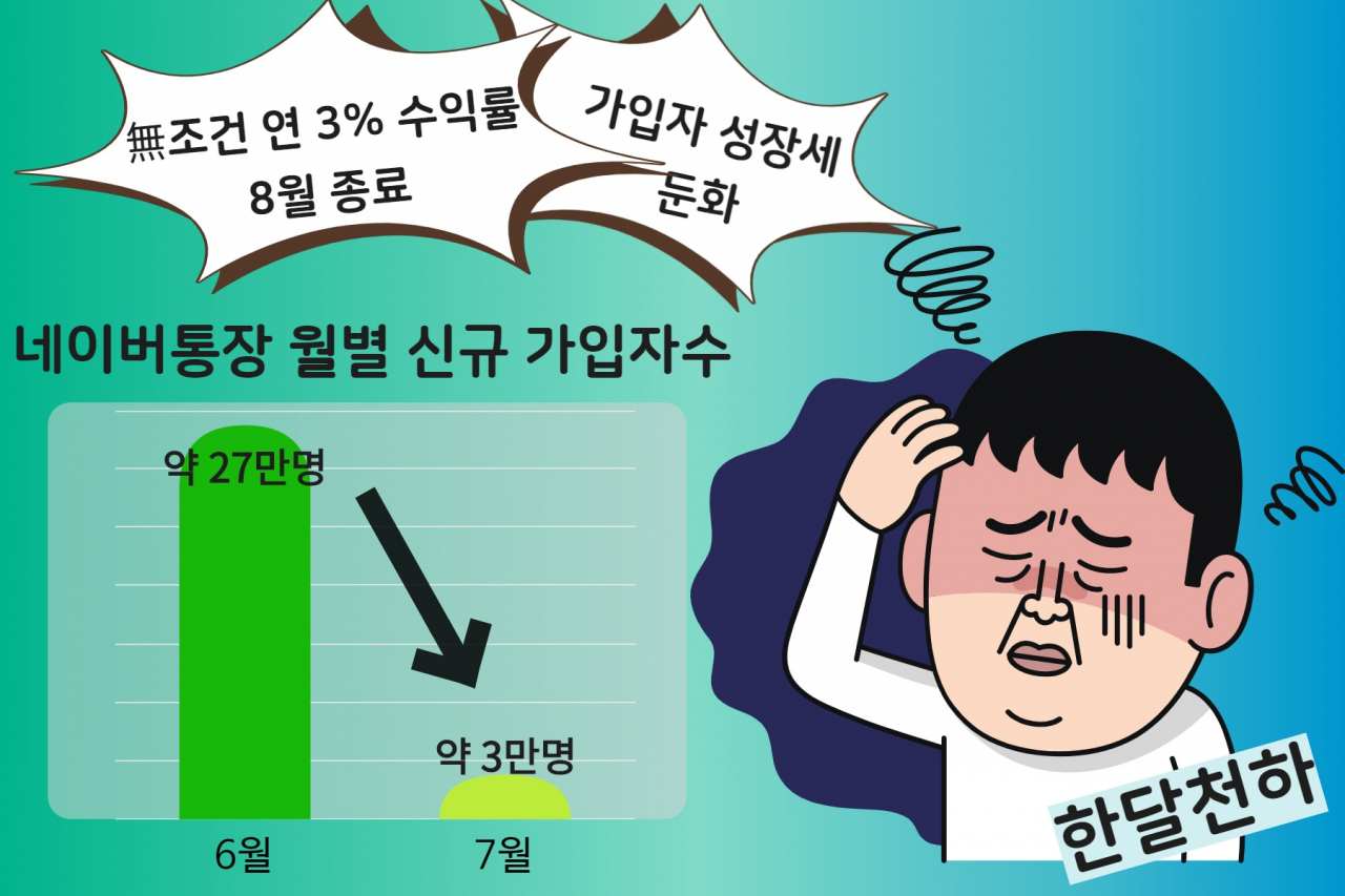 27만명→3만명… 네이버통장 ‘한달천하’ [IT선빵!]