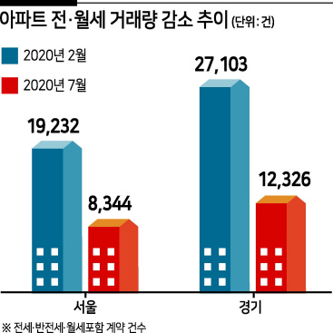 우는 전세 뺨 때린 ‘임대차 3법’…7월 서울 계약물량 ‘반토막’