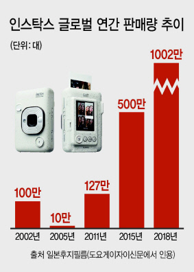 “폴라로이드, 기억하시죠?”…즉석카메라의 역주행 [IT선빵!]