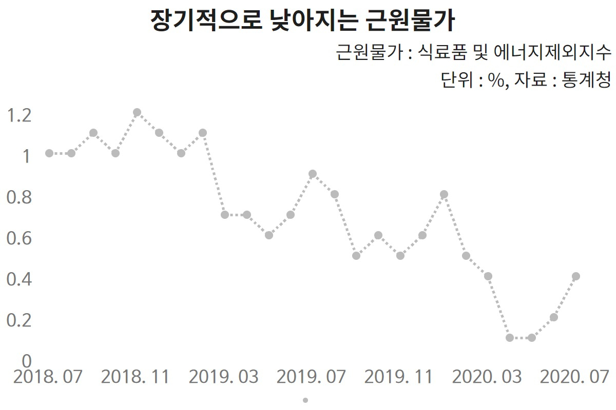 2분기 성장률은 OECD 최상위권, 물가는 최하위권…수요기반 허약